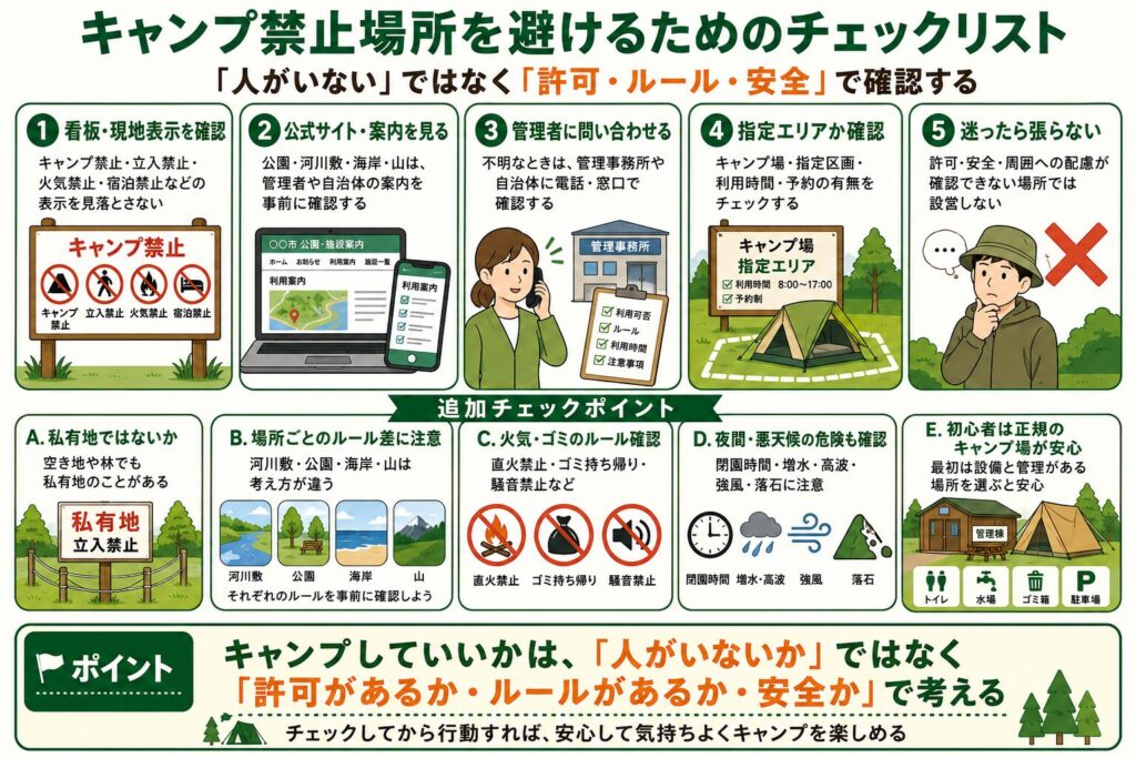 キャンプ禁止場所を避けるためのチェックリストを、看板確認・公式サイト確認・管理者への問い合わせ・指定エリア確認・安全確認の流れで説明したイラスト画像。