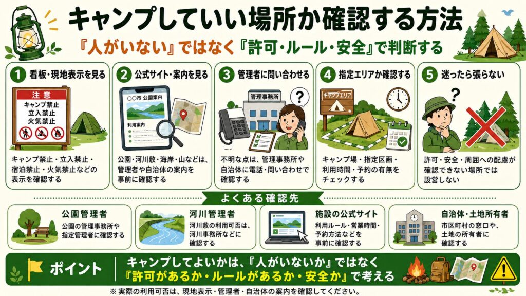 キャンプしていい場所か確認する方法を、看板確認・公式サイト確認・管理者への問い合わせ・指定エリア確認・迷ったら張らないという流れで説明したイラスト画像。